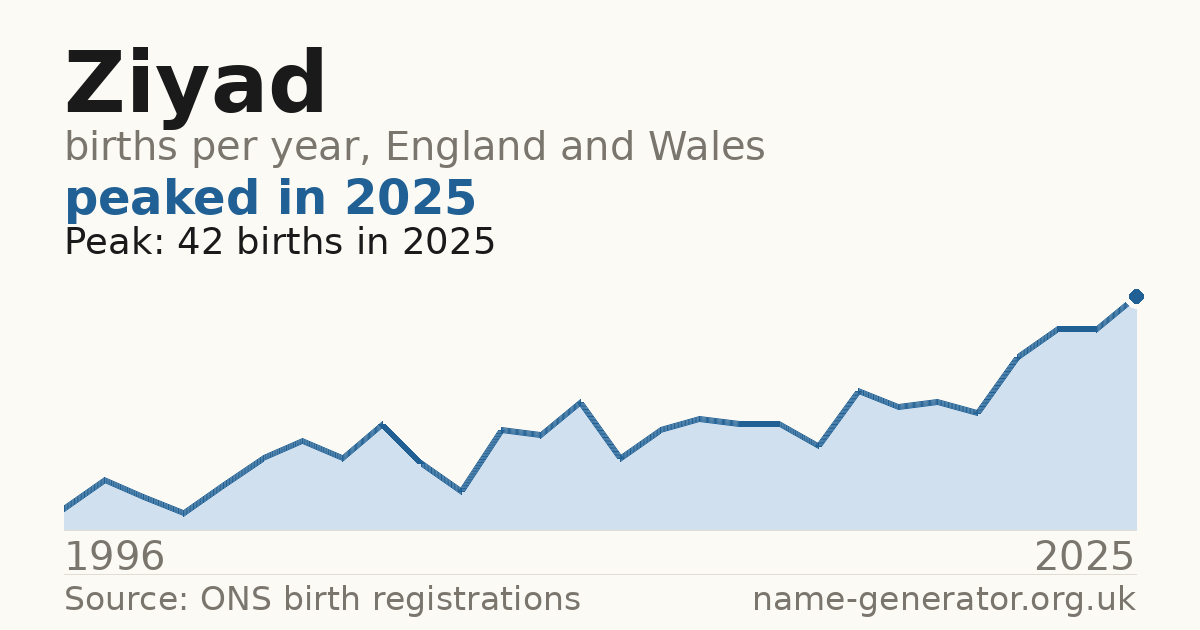 Chart: babies named Ziyad per year in England and Wales, 1996 to 2025, peaking at about 42 in 2025