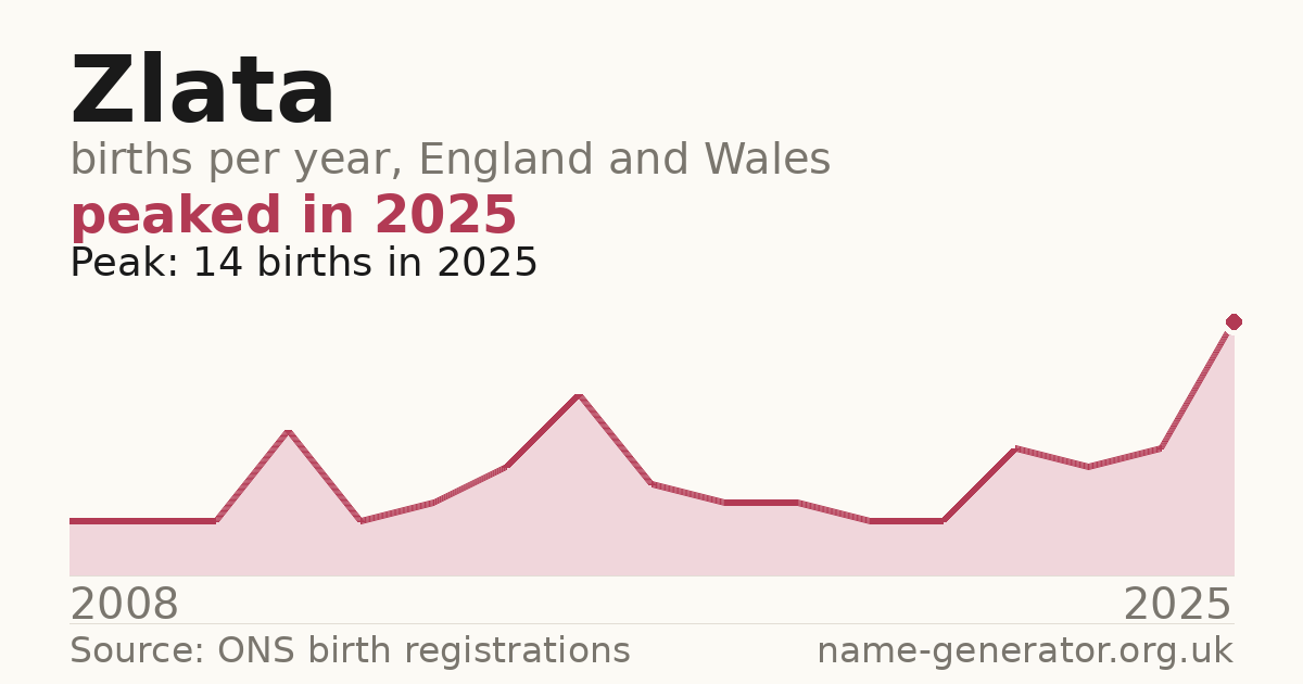 Chart: babies named Zlata per year in England and Wales, 2008 to 2025, peaking at about 14 in 2025