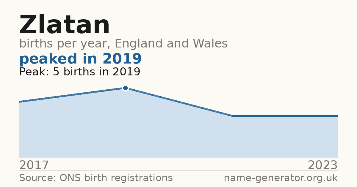 Chart: babies named Zlatan per year in England and Wales, 2017 to 2023, peaking at about 5 in 2019