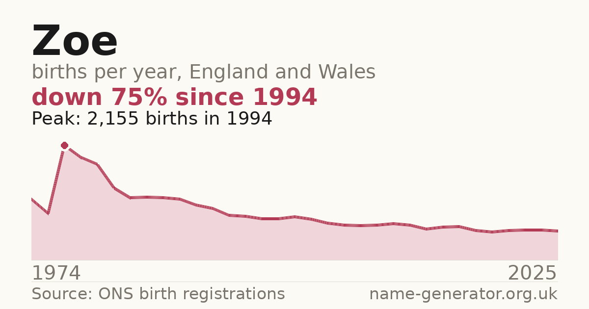Chart: babies named Zoe per year in England and Wales, 1974 to 2025, peaking at about 2,155 in 1994