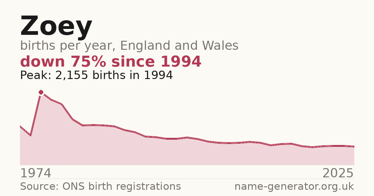 Chart: babies named Zoey per year in England and Wales, 1974 to 2025, peaking at about 2,155 in 1994
