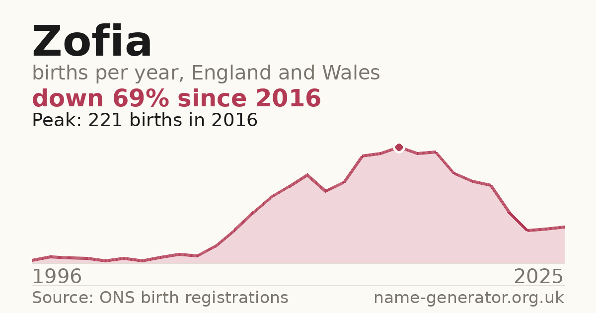 Chart: babies named Zofia per year in England and Wales, 1996 to 2025, peaking at about 221 in 2016