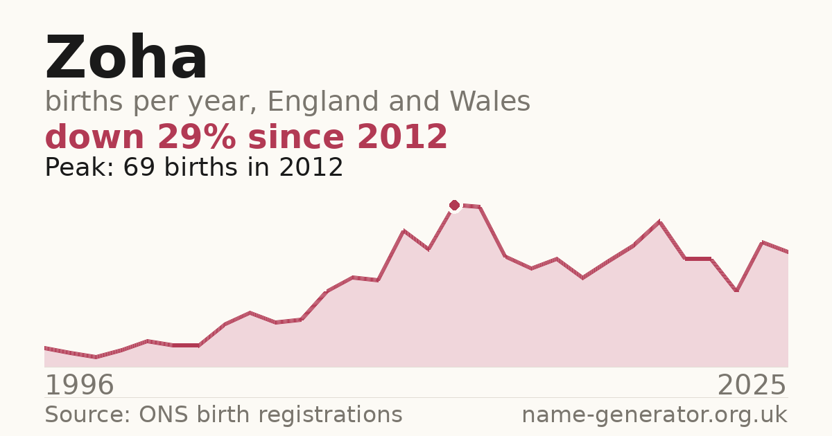 Chart: babies named Zoha per year in England and Wales, 1996 to 2025, peaking at about 69 in 2012