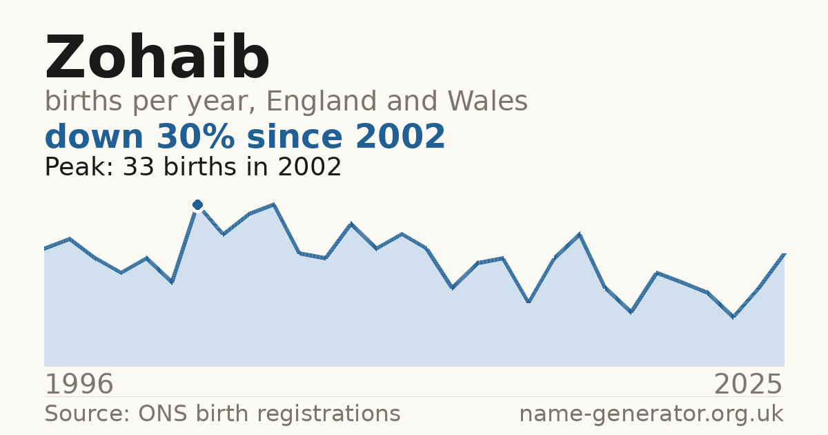Chart: babies named Zohaib per year in England and Wales, 1996 to 2025, peaking at about 33 in 2002