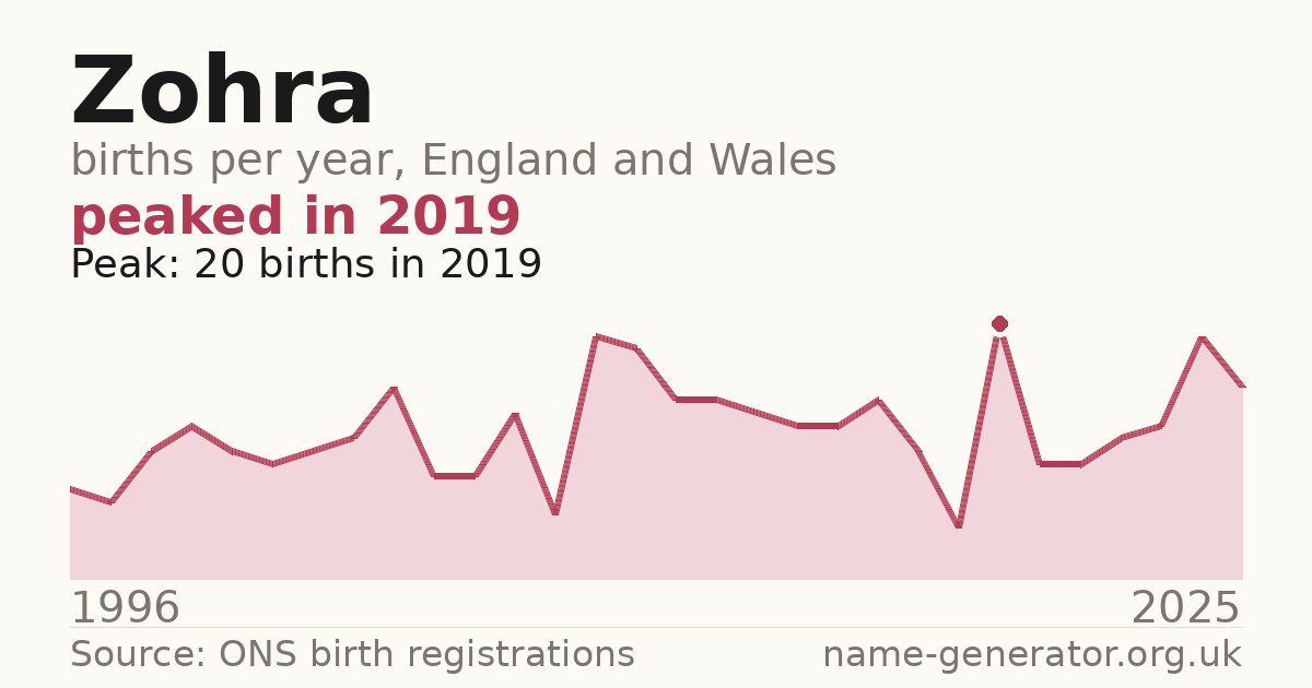 Chart: babies named Zohra per year in England and Wales, 1996 to 2025, peaking at about 20 in 2019