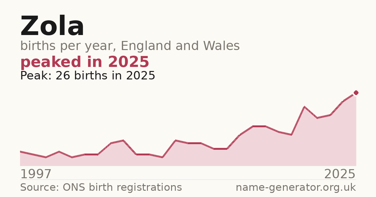 Chart: babies named Zola per year in England and Wales, 1997 to 2025, peaking at about 26 in 2025