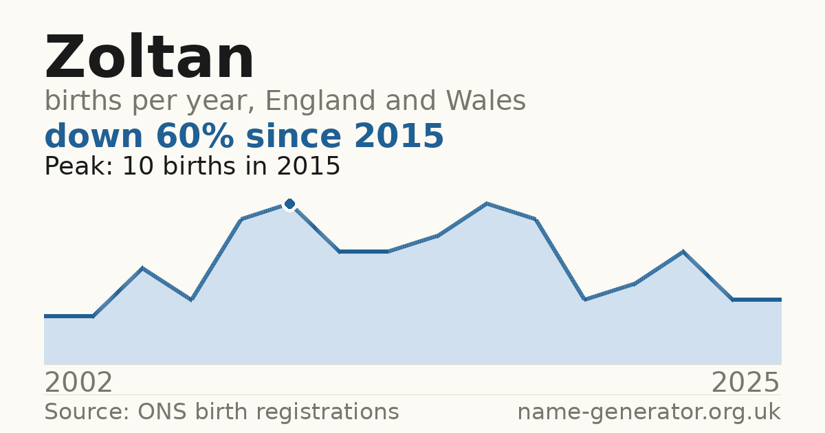Chart: babies named Zoltan per year in England and Wales, 2002 to 2025, peaking at about 10 in 2015