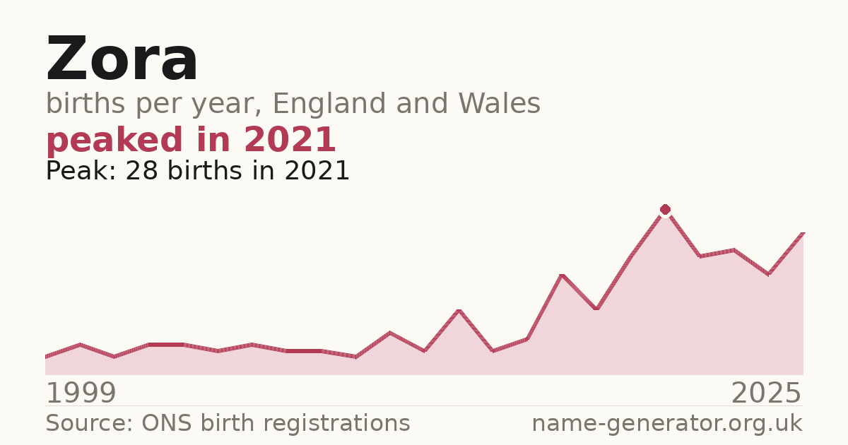 Chart: babies named Zora per year in England and Wales, 1999 to 2025, peaking at about 28 in 2021