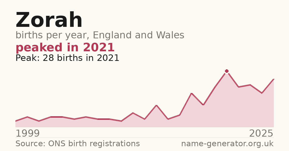 Chart: babies named Zorah per year in England and Wales, 1999 to 2025, peaking at about 28 in 2021