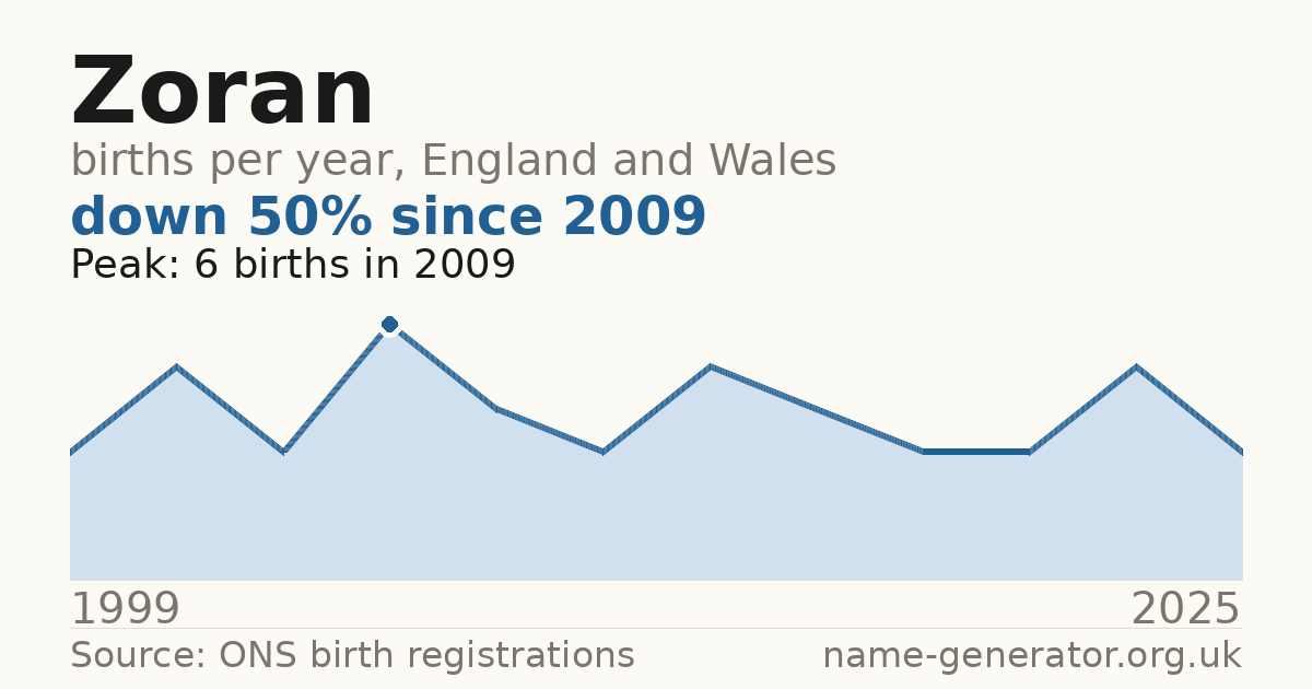Chart: babies named Zoran per year in England and Wales, 1999 to 2025, peaking at about 6 in 2009
