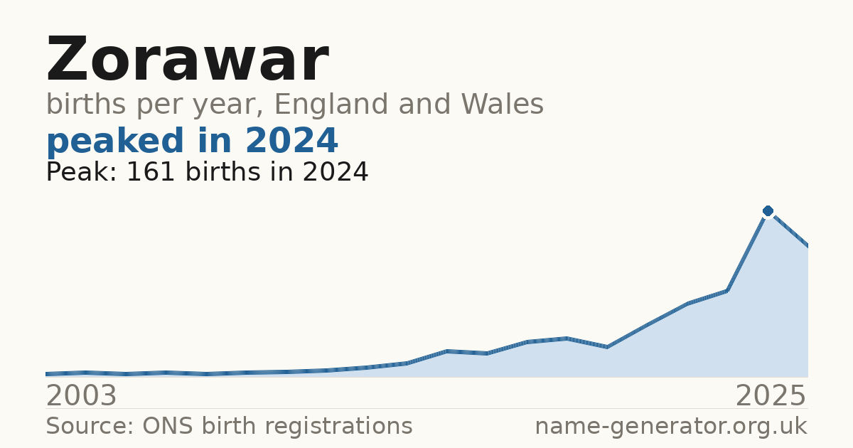 Chart: babies named Zorawar per year in England and Wales, 2003 to 2025, peaking at about 161 in 2024