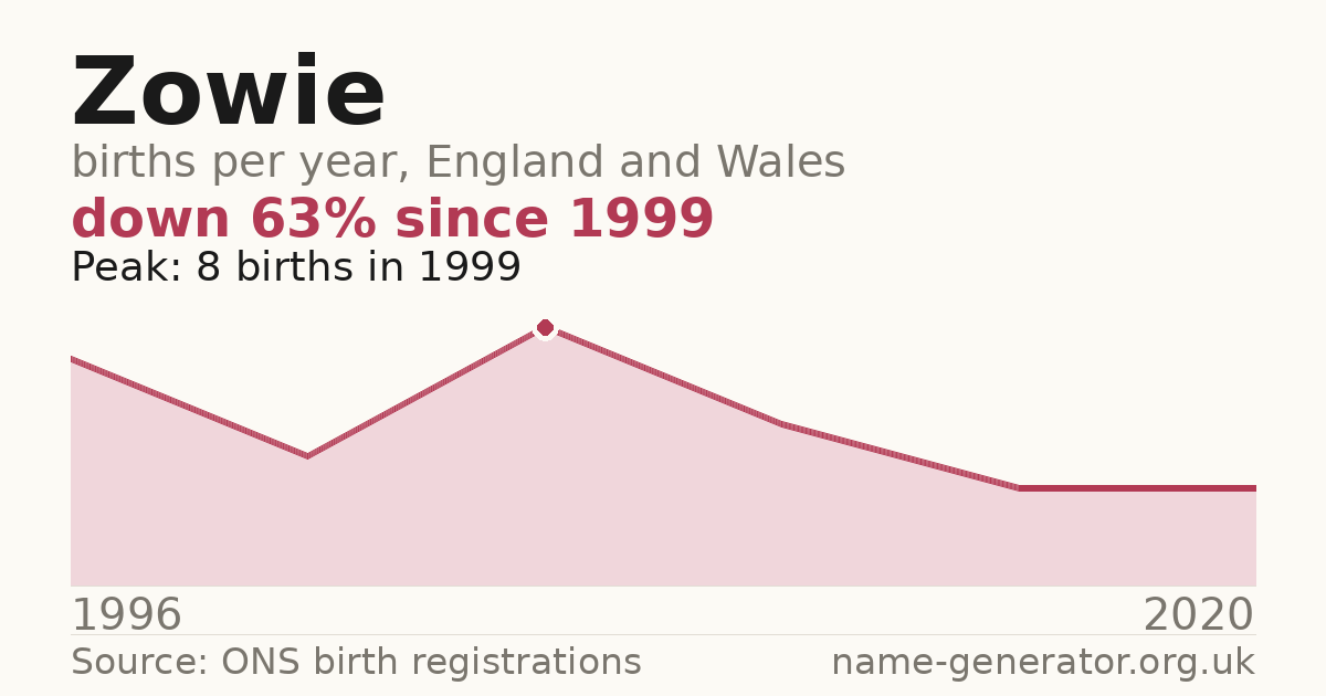 Chart: babies named Zowie per year in England and Wales, 1996 to 2020, peaking at about 8 in 1999