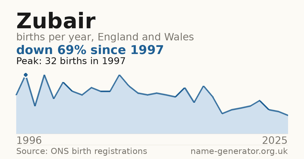 Chart: babies named Zubair per year in England and Wales, 1996 to 2025, peaking at about 32 in 1997