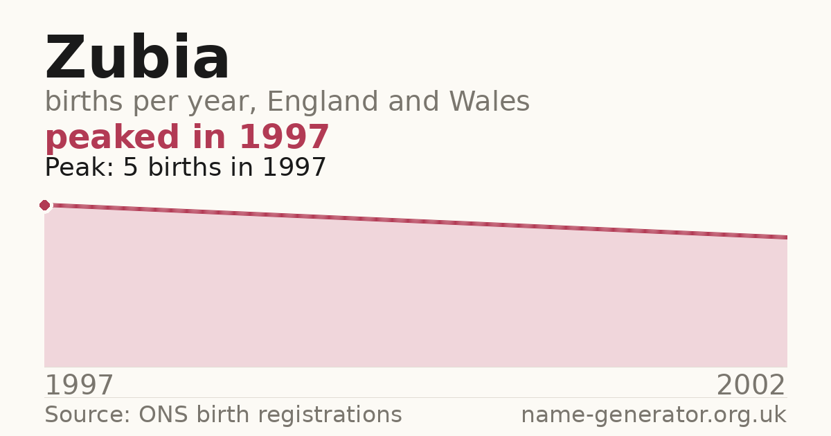 Chart: babies named Zubia per year in England and Wales, 1997 to 2002, peaking at about 5 in 1997