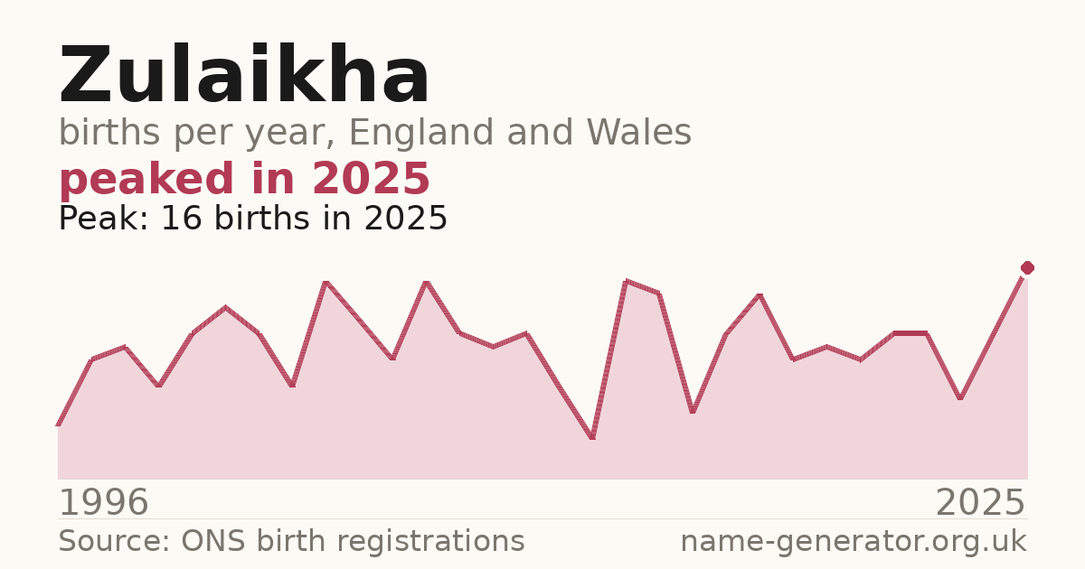 Chart: babies named Zulaikha per year in England and Wales, 1996 to 2025, peaking at about 16 in 2025