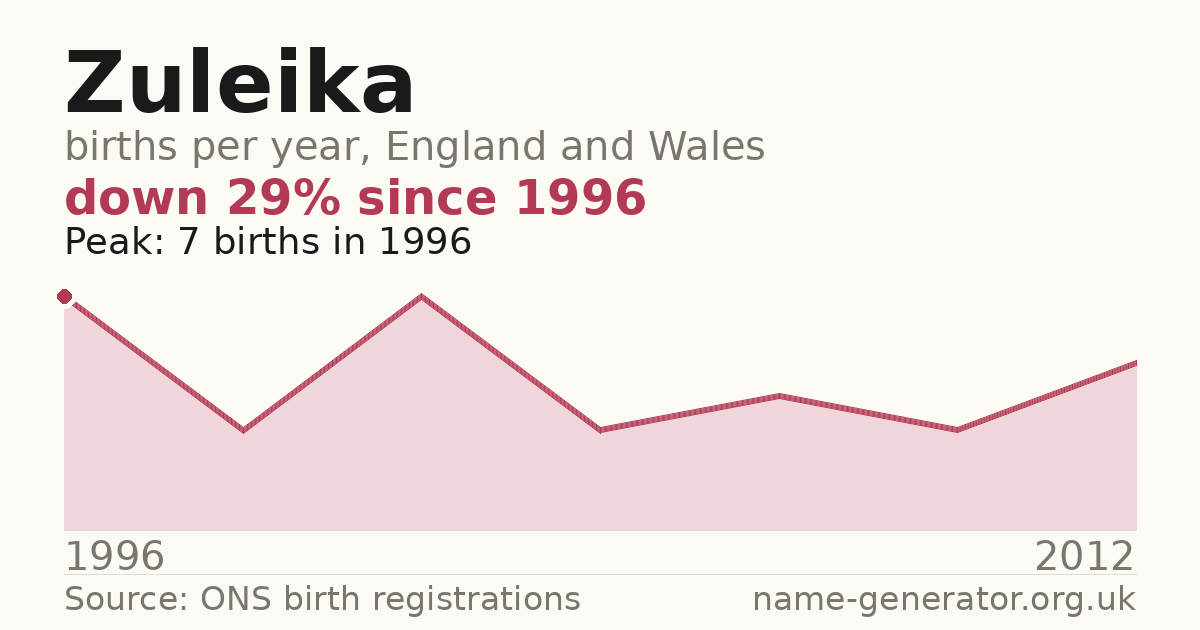Chart: babies named Zuleika per year in England and Wales, 1996 to 2012, peaking at about 7 in 1996