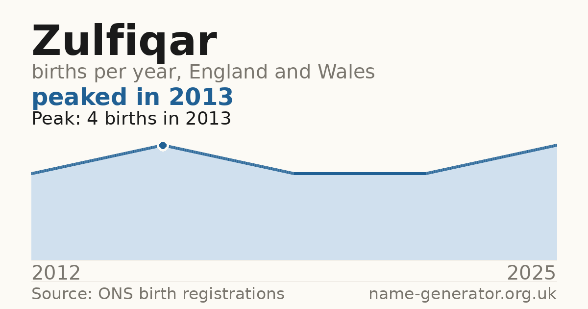 Chart: babies named Zulfiqar per year in England and Wales, 2012 to 2025, peaking at about 4 in 2013