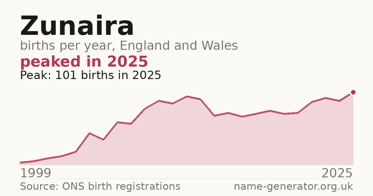 Chart: babies named Zunaira per year in England and Wales, 1999 to 2025, peaking at about 101 in 2025