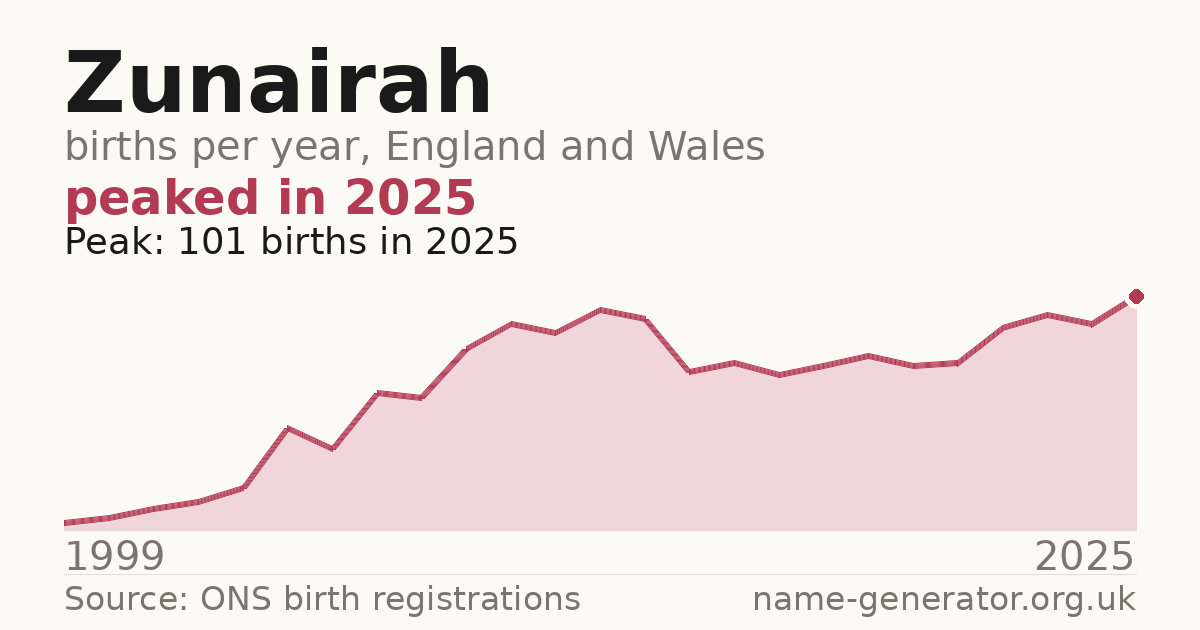 Chart: babies named Zunairah per year in England and Wales, 1999 to 2025, peaking at about 101 in 2025