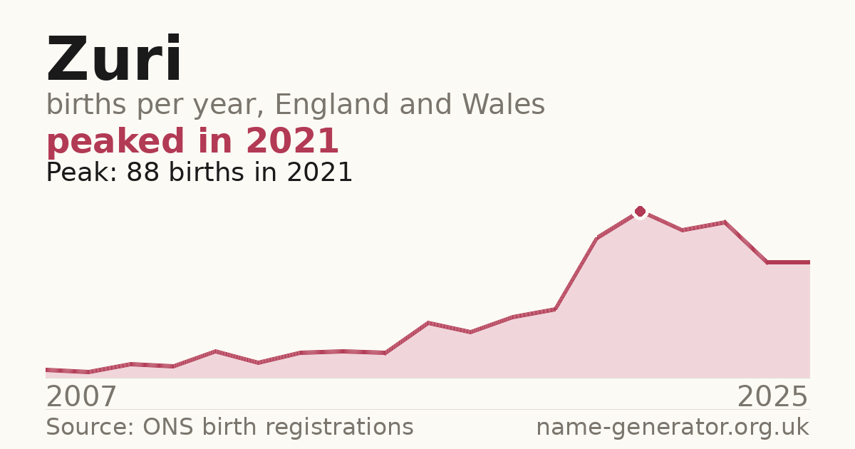 Chart: babies named Zuri per year in England and Wales, 2007 to 2025, peaking at about 88 in 2021