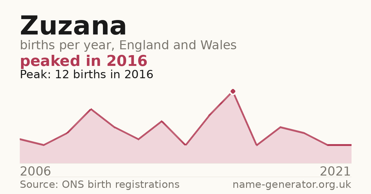 Chart: babies named Zuzana per year in England and Wales, 2006 to 2021, peaking at about 12 in 2016