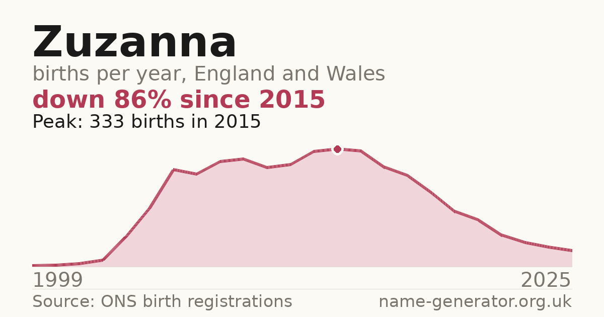 Chart: babies named Zuzanna per year in England and Wales, 1999 to 2025, peaking at about 333 in 2015
