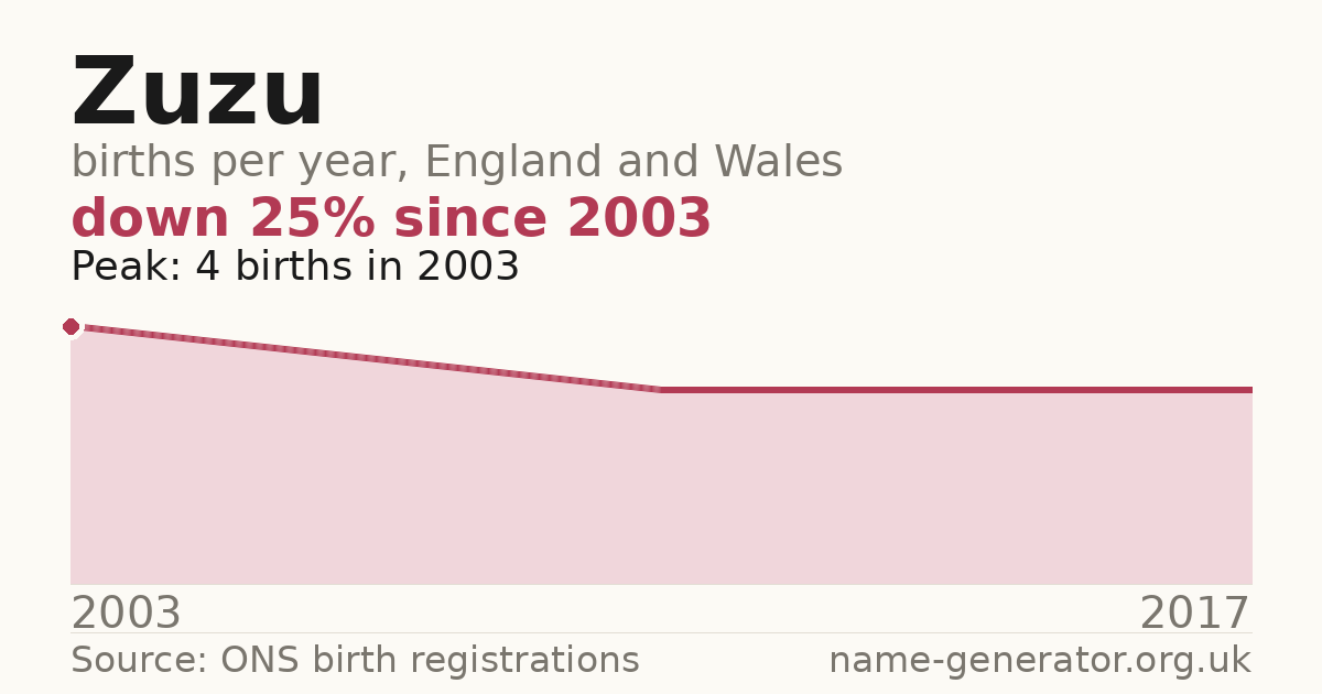 Chart: babies named Zuzu per year in England and Wales, 2003 to 2017, peaking at about 4 in 2003