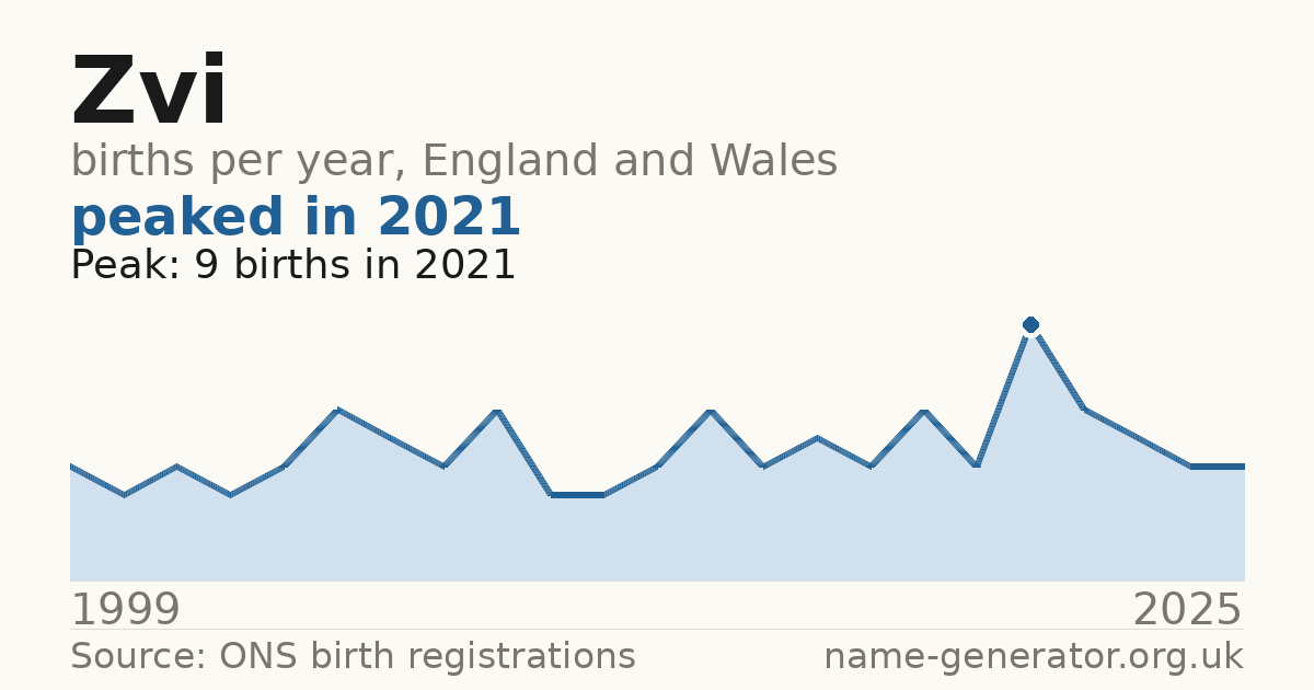 Chart: babies named Zvi per year in England and Wales, 1999 to 2025, peaking at about 9 in 2021